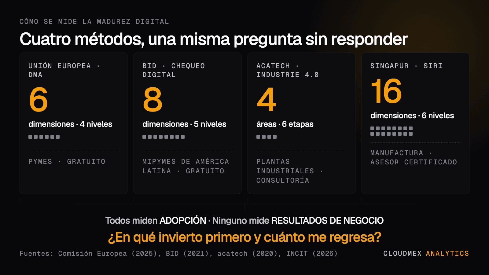 Infografía: cuatro métodos para medir la madurez digital. Unión Europea DMA, 6 dimensiones y 4 niveles; BID Chequeo Digital, 8 dimensiones y 5 niveles; acatech Industrie 4.0, 4 áreas y 6 etapas; Singapur SIRI, 16 dimensiones y 6 niveles. Todos miden adopción y ninguno mide resultados de negocio.